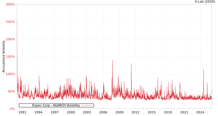 graph of Espec Corp AGARCH