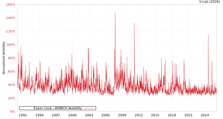 graph of Espec Corp APARCH