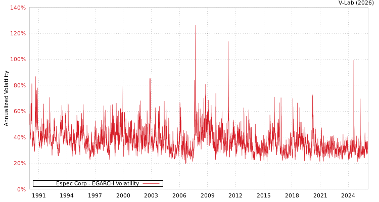 graph of Espec Corp EGARCH