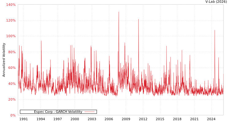 graph of Espec Corp GARCH