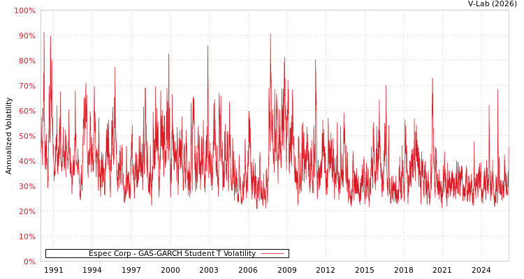 graph of Espec Corp GAS-GARCH-T