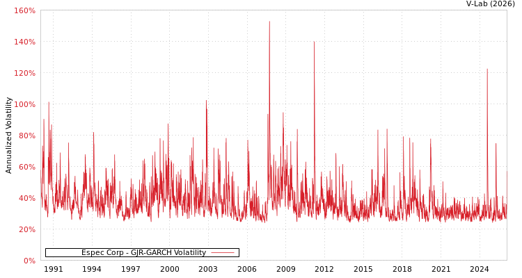 graph of Espec Corp GJR-GARCH