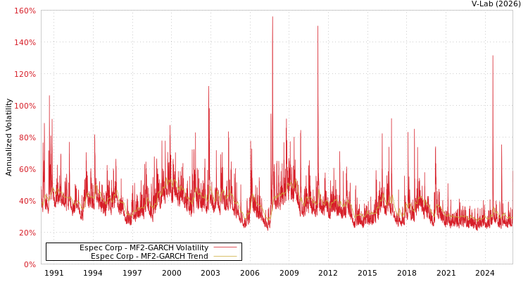 graph of Espec Corp MF2-GARCH
