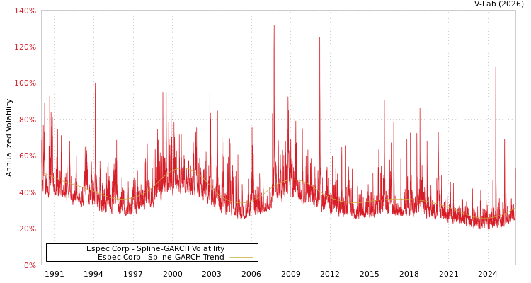 graph of Espec Corp SGARCH