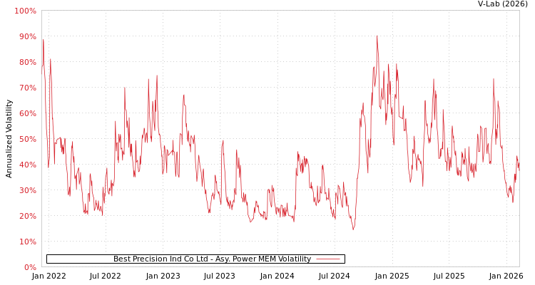 graph of Best Precision Ind Co Ltd APMEM