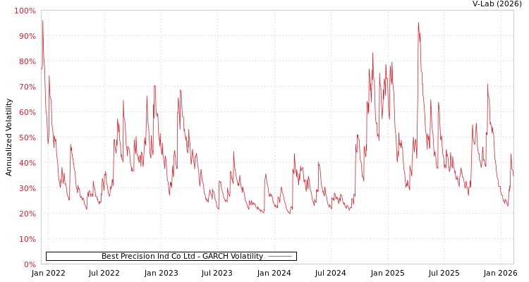 graph of Best Precision Ind Co Ltd GARCH