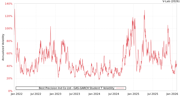 graph of Best Precision Ind Co Ltd GAS-GARCH-T