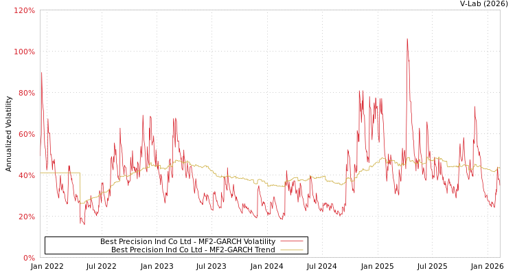 graph of Best Precision Ind Co Ltd MF2-GARCH