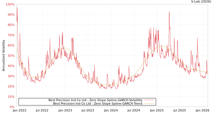 graph of Best Precision Ind Co Ltd S0GARCH