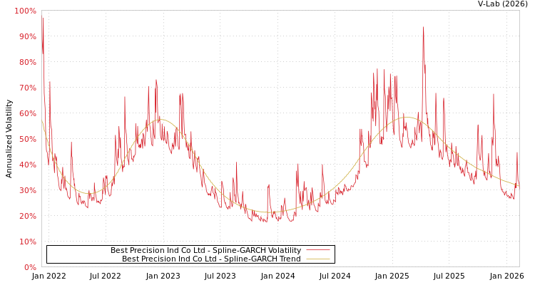 graph of Best Precision Ind Co Ltd SGARCH