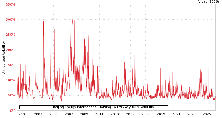 graph of Beijing Energy International Holding Co Ltd AMEM