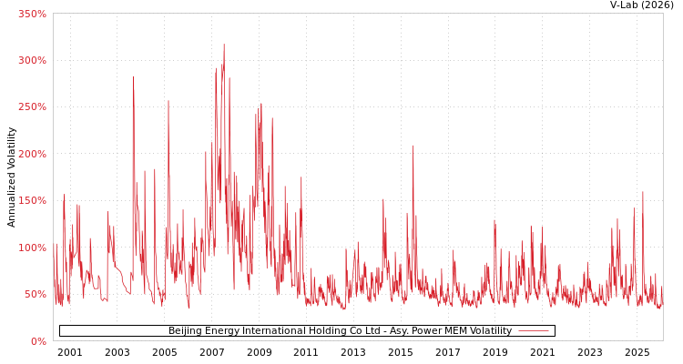 graph of Beijing Energy International Holding Co Ltd APMEM