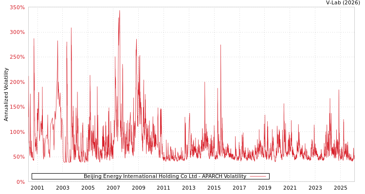 graph of Beijing Energy International Holding Co Ltd APARCH