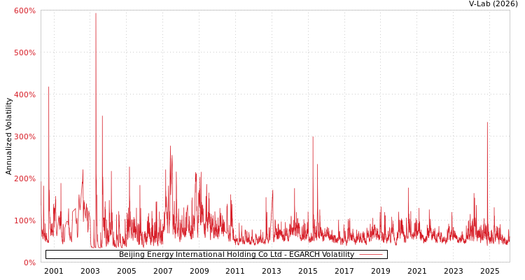 graph of Beijing Energy International Holding Co Ltd EGARCH