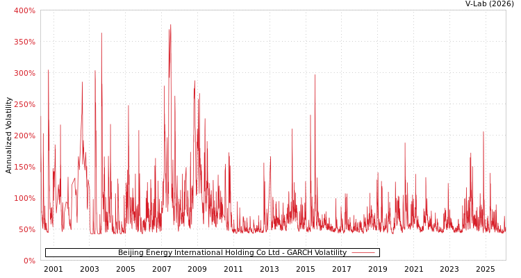graph of Beijing Energy International Holding Co Ltd GARCH