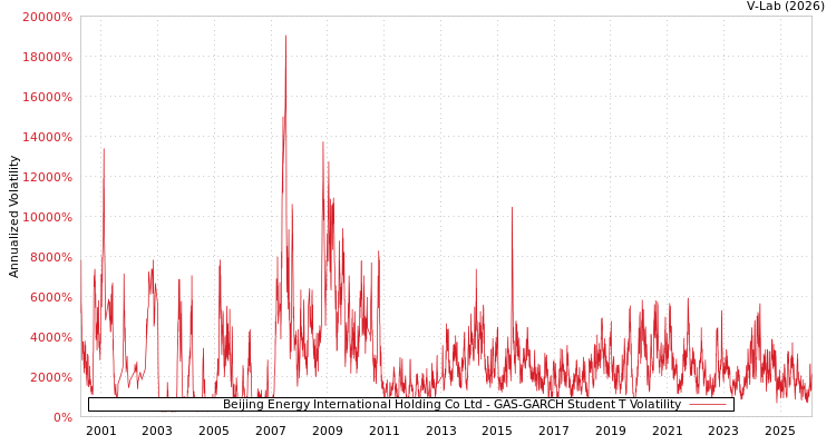graph of Beijing Energy International Holding Co Ltd GAS-GARCH-T