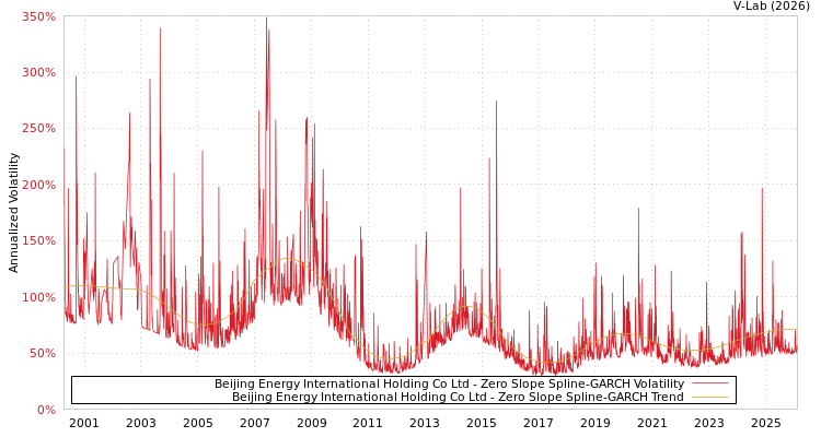 graph of Beijing Energy International Holding Co Ltd S0GARCH