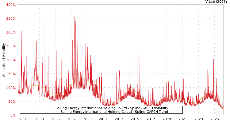 graph of Beijing Energy International Holding Co Ltd SGARCH