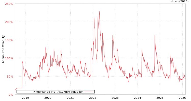 graph of FingerTango Inc AMEM