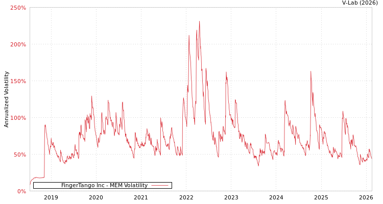 graph of FingerTango Inc MEM