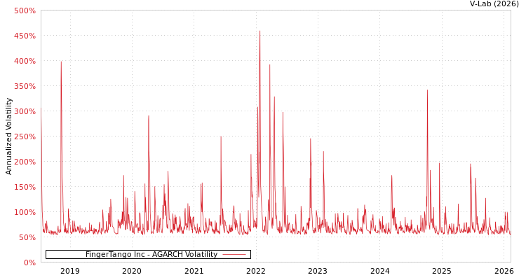 graph of FingerTango Inc AGARCH