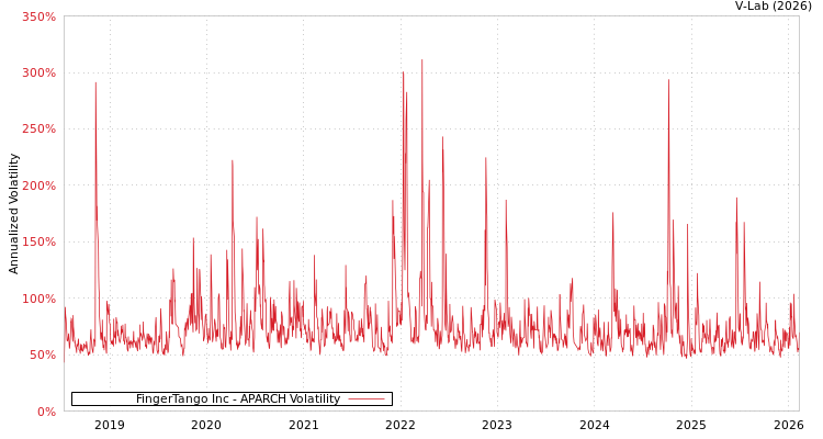 graph of FingerTango Inc APARCH