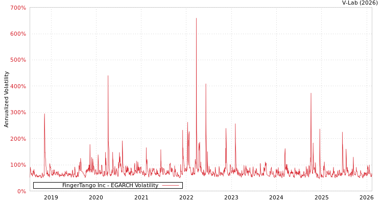graph of FingerTango Inc EGARCH