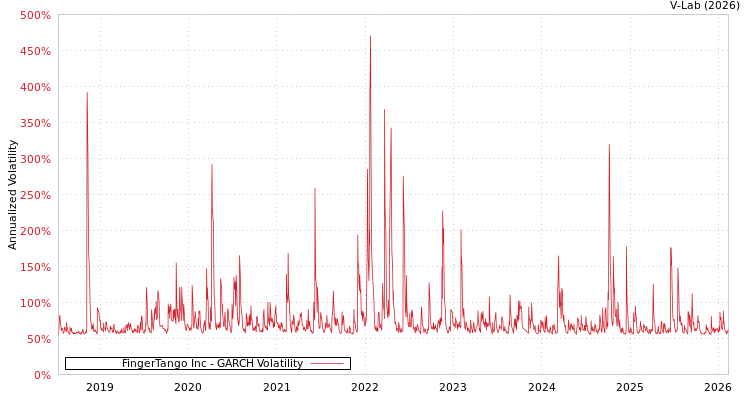 graph of FingerTango Inc GARCH