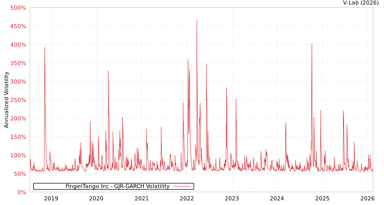 graph of FingerTango Inc GJR-GARCH