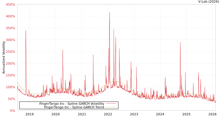 graph of FingerTango Inc SGARCH