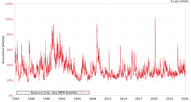 graph of Keyence Corp AMEM