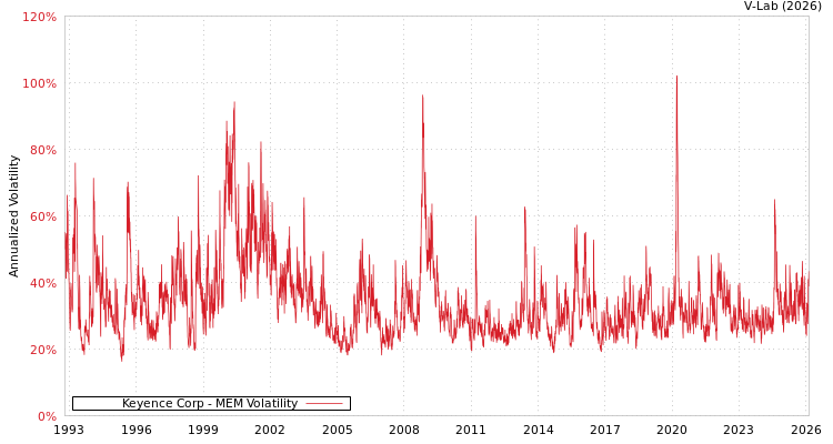 graph of Keyence Corp MEM