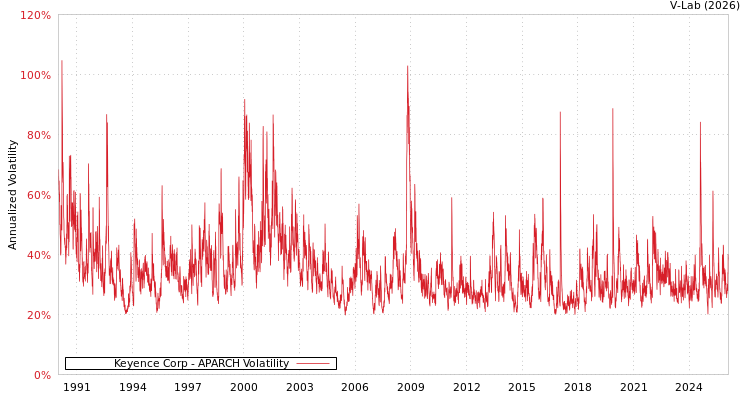 graph of Keyence Corp APARCH