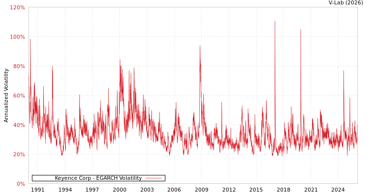 graph of Keyence Corp EGARCH
