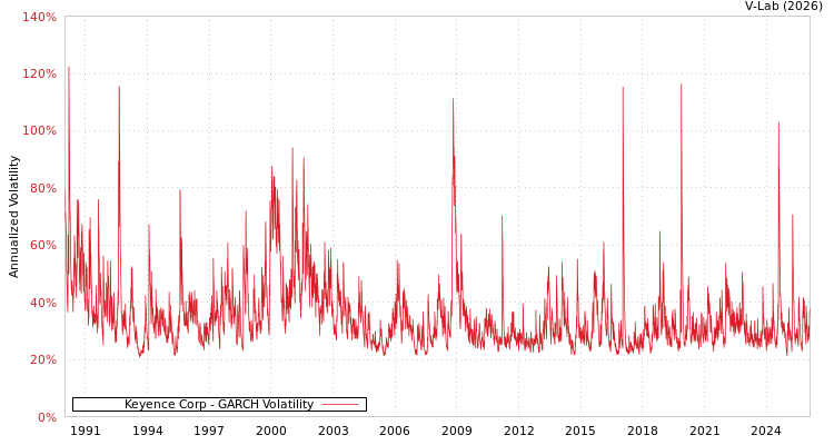 graph of Keyence Corp GARCH