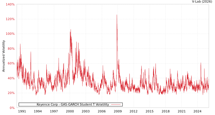 graph of Keyence Corp GAS-GARCH-T