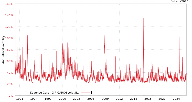 graph of Keyence Corp GJR-GARCH