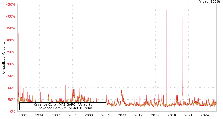 graph of Keyence Corp MF2-GARCH