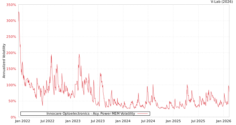 graph of Innocare Optoelectronics APMEM