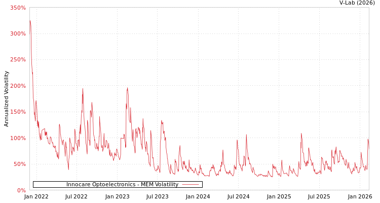 graph of Innocare Optoelectronics MEM
