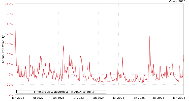graph of Innocare Optoelectronics APARCH