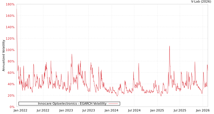 graph of Innocare Optoelectronics EGARCH