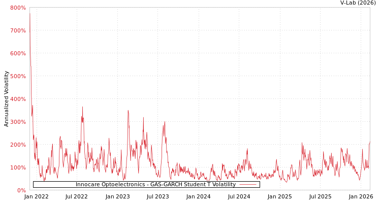 graph of Innocare Optoelectronics GAS-GARCH-T