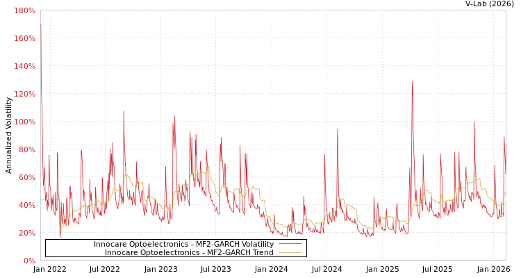 graph of Innocare Optoelectronics MF2-GARCH