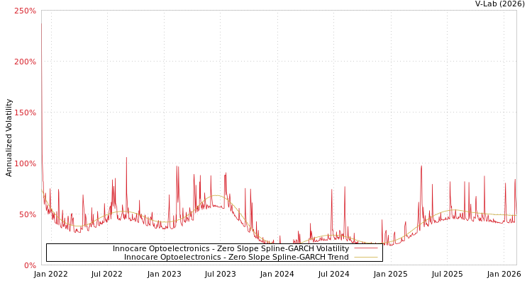 graph of Innocare Optoelectronics S0GARCH