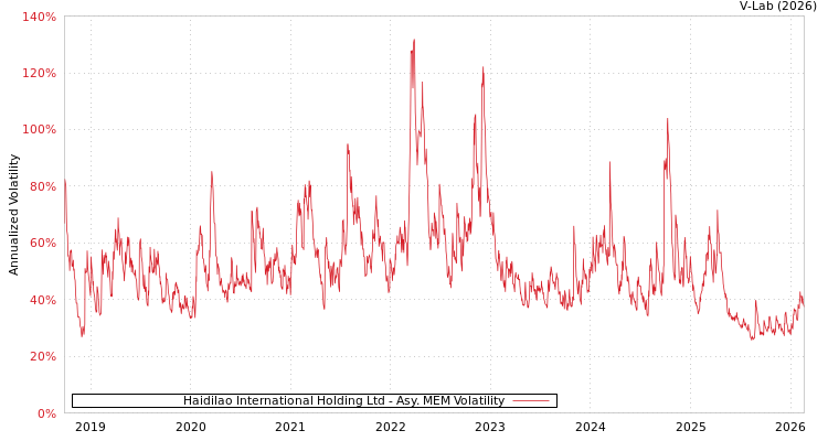 graph of Haidilao International Holding Ltd AMEM