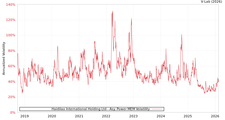 graph of Haidilao International Holding Ltd APMEM