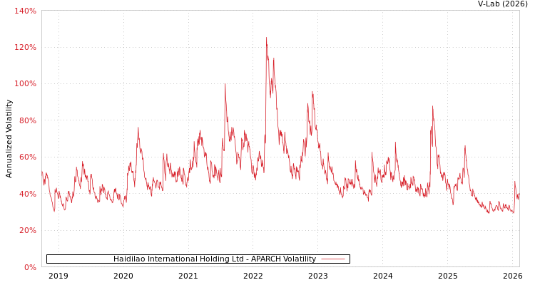 graph of Haidilao International Holding Ltd APARCH