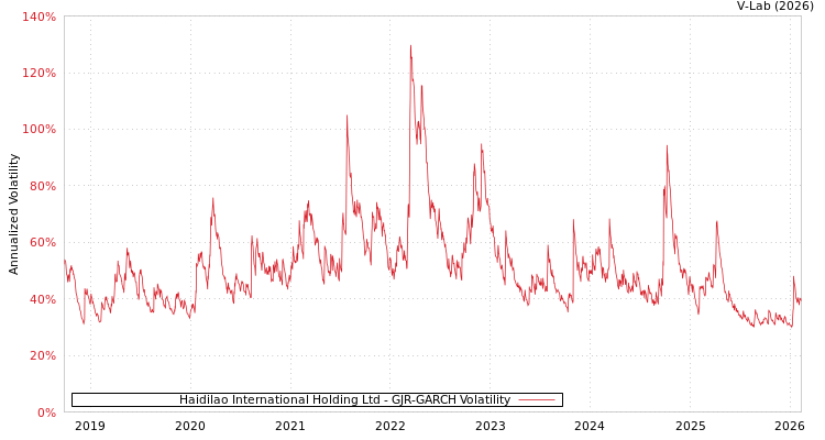 graph of Haidilao International Holding Ltd GJR-GARCH