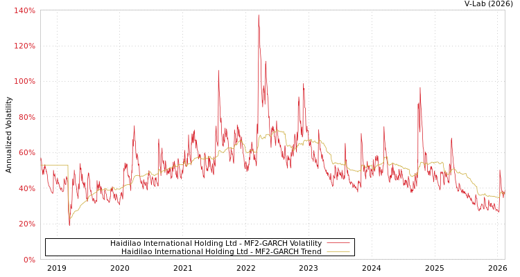 graph of Haidilao International Holding Ltd MF2-GARCH